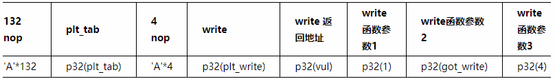 Linux x86 Buffer Overflow Level 3: Simple Buffer Overflow, Bypassing DEP and ASLR Protection via ROP