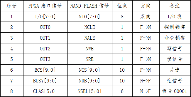 Hardware Design and Implementation of a Multifunctional Memory Chip Testing System