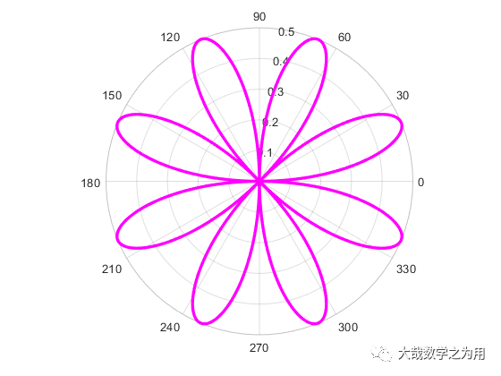 Introduction to Matlab: The Universal Formula for Plotting