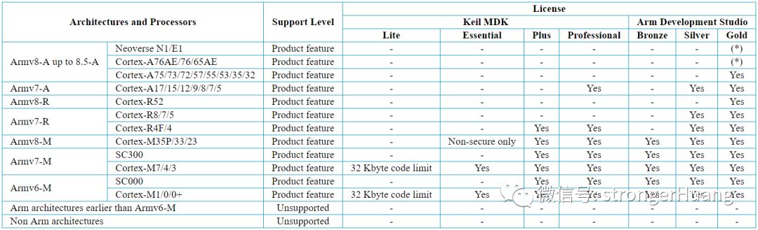 Introducing ARM's Latest Compiler AC6.12