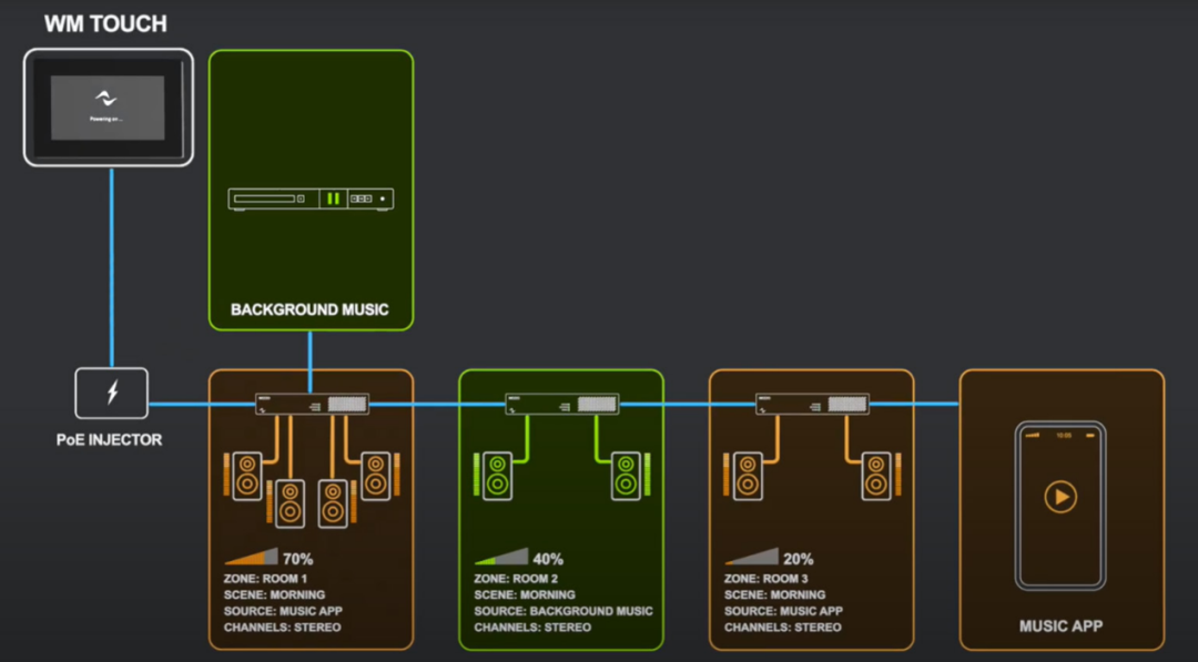 Simplifying Complexity | Powersoft Dynamic Music Distribution Solutions for Efficient Music System Allocation in Small to Medium Scenarios