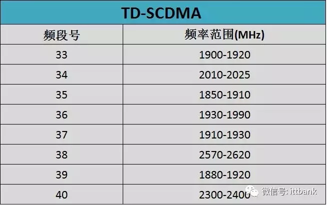 Summary of Wireless Communication Transmission Technologies and Frequency Allocation