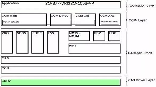 Research on CANopen-Based Robotic Arm Control System (Part 3)