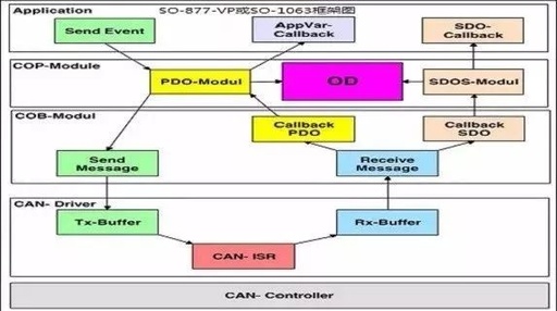 Research on CANopen-Based Robotic Arm Control System (Part 2)