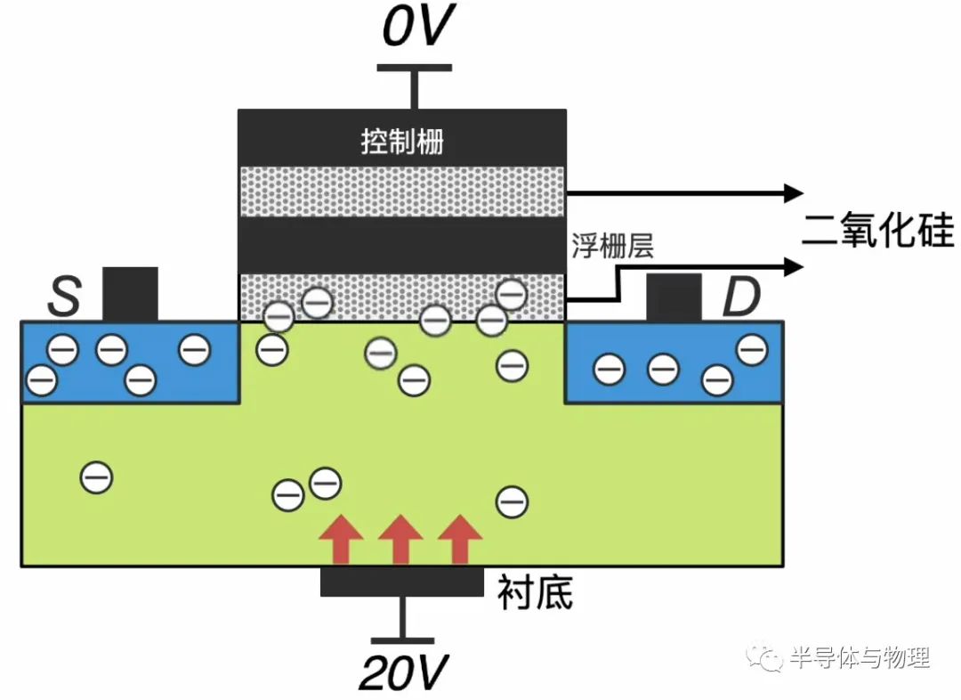 Semiconductor Devices: Floating Gate Transistors