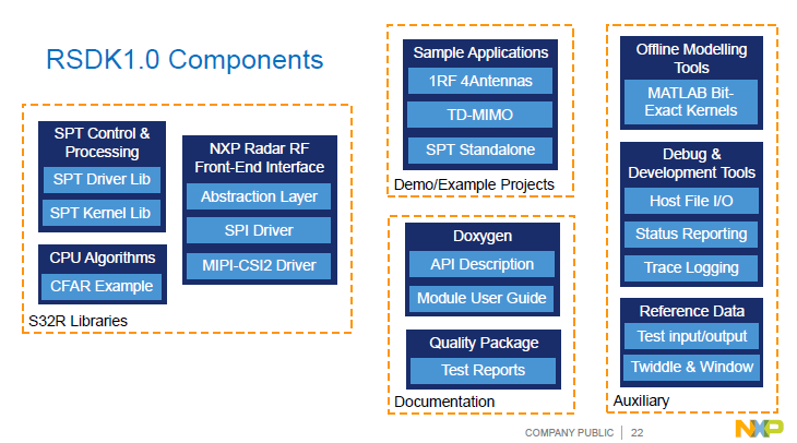 NXP | Automotive Radar Signal Processing Acceleration Architecture