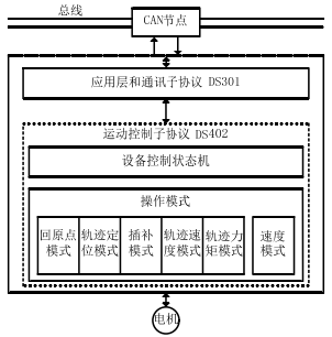 Research on AC Servo Drive Based on CANopen Protocol (Part 1)