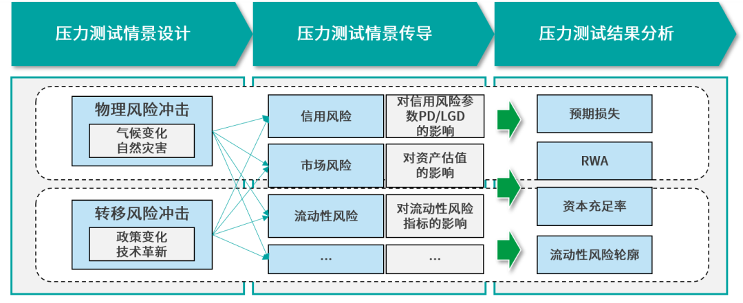 Climate and Environmental Stress Testing Framework and Applications