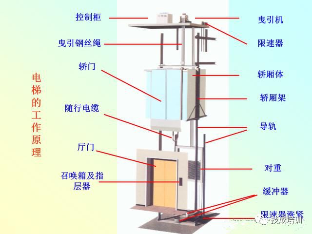 When Elevators Meet PLC, Control Becomes Simple!