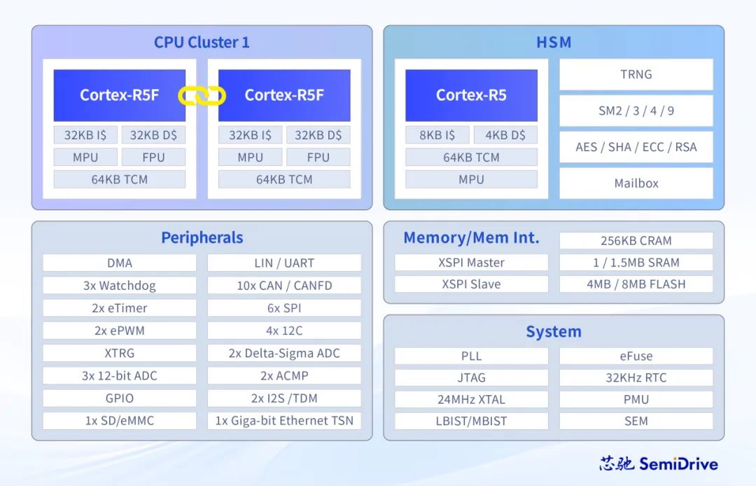 Product Selection | Xinchip E3119/E3118 Automotive MCU