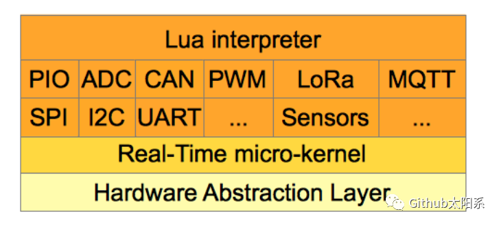 Lua RTOS: A Popular Real-Time Operating System for Embedded Platforms
