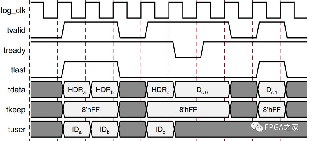 Detailed Explanation of Xilinx RapidIO Core
