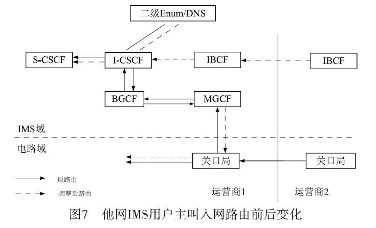 Key Technologies for Operator IMS Interconnection Networking