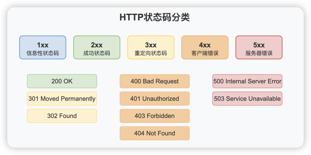 Detailed Explanation of HTTP Protocol: The Communication Magic Behind the Web