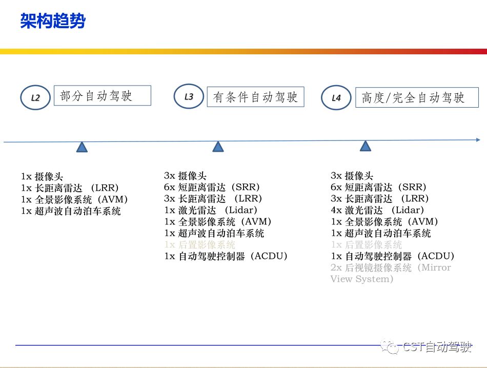 Current Status, Architecture, Algorithms, and Technology Roadmap of ADAS and Autonomous Driving