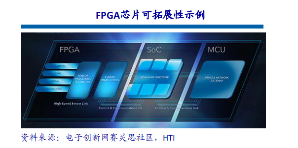 An Analysis of Autonomous Driving Chip Architecture