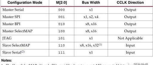 Xilinx FPGA Configuration Modes