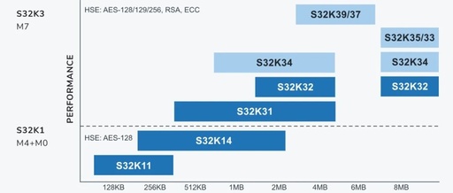 NXP S32K314: The Disappearing 96KB SRAM