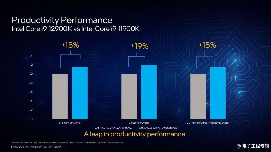 Intel Launches 12th Gen Core Desktop CPUs: Performance Analysis and Outlook