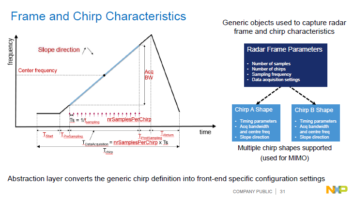 NXP | Automotive Radar Signal Processing Acceleration Architecture