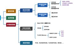 Understanding Semiconductor Storage: A Comprehensive Guide
