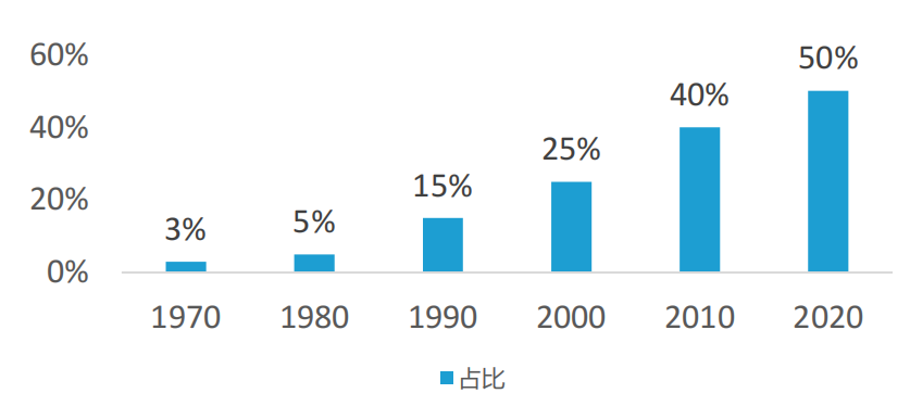 Three Major Business Models of the Internet of Vehicles