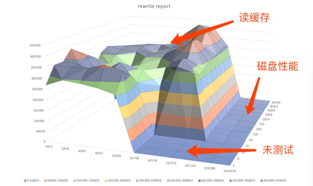 Reflections and Insights on Performance Testing