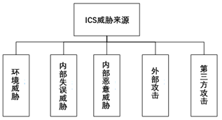 Information Security in Industrial Control Systems