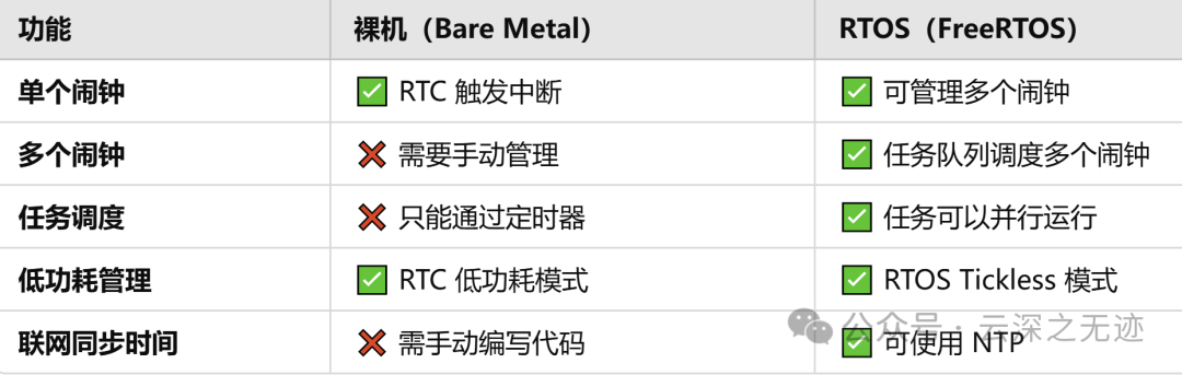 Embedded Programming: Bare Metal vs Real-Time Systems