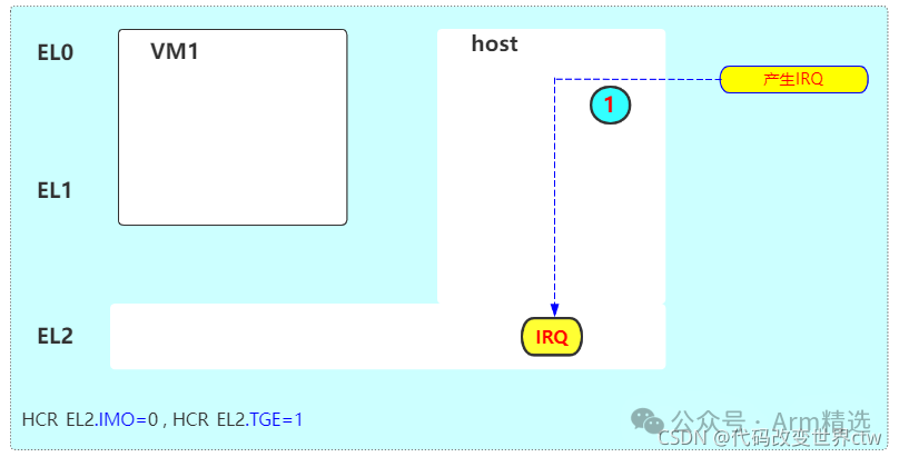 Detailed Explanation of Interrupts in ARMv8/ARMv9 - Interrupt Examples (Virtualization Part)