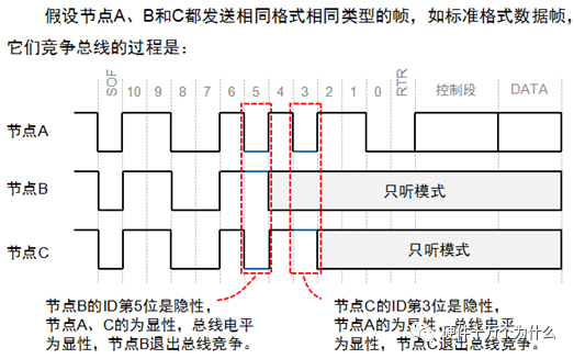 In-Depth Understanding of CAN Bus