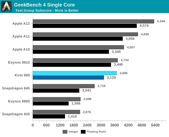 Cortex A76 Architecture Performance Analysis