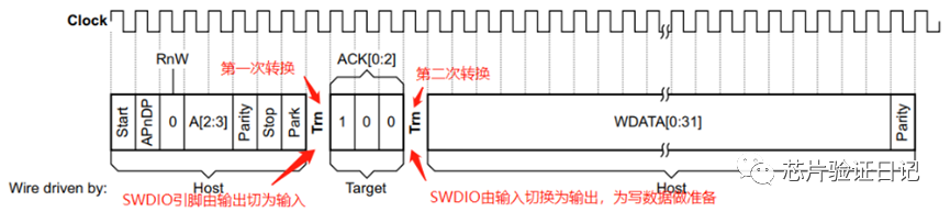 Understanding ARM Debug Interface: SWD