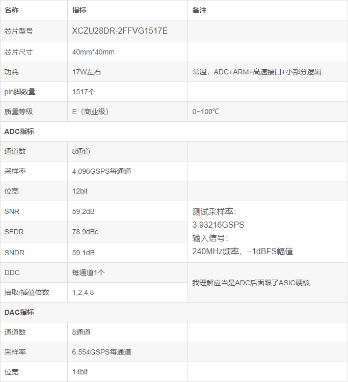 Comprehensive Analysis of XILINX RFSoC