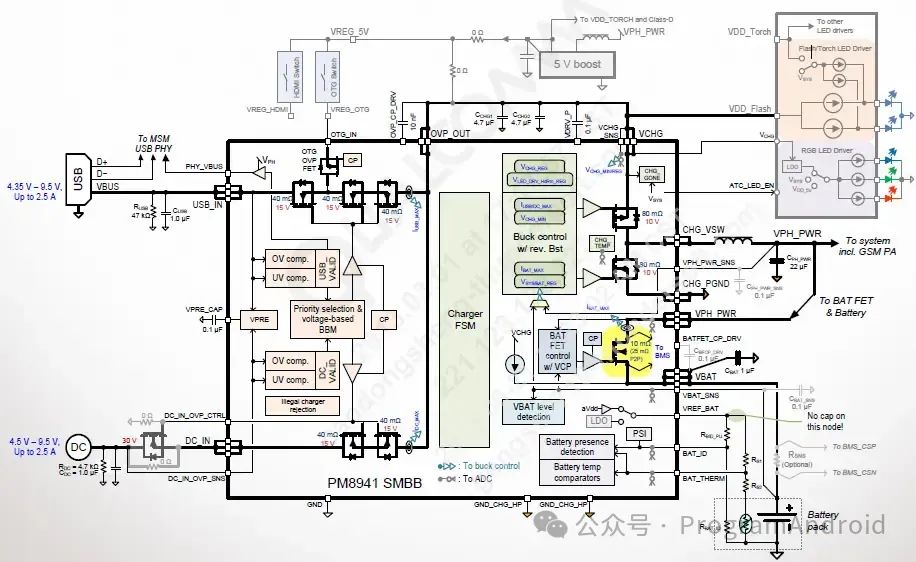 Camera BSP GPIO I2C PMIC Knowledge Points
