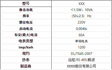 Communication Analysis of Smart Meter Security