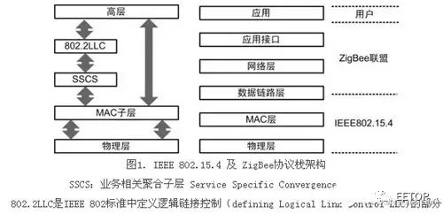 Progress and Protocol Analysis of Wireless Sensor Network Standardization