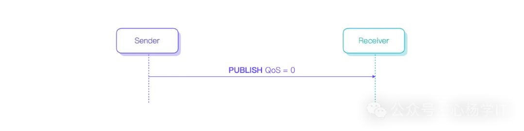 Understanding MQTT QoS Levels