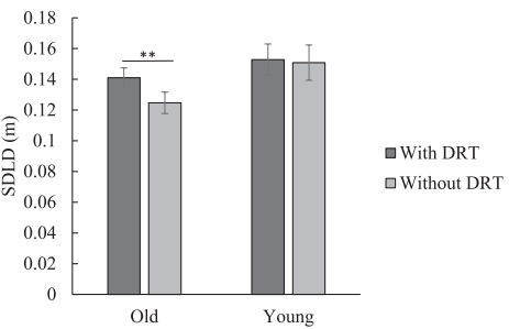Impact of Cognitive Load on DRT Performance in Day and Night Driving