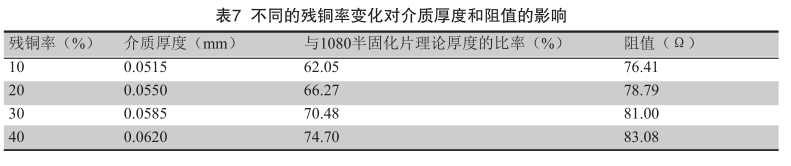 Research on Factors Affecting High Precision Characteristics Impedance of PCB