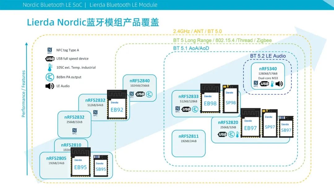 Lierda IoT Partners with Nordic to Create One-Stop Low Power Bluetooth Module Solutions (Part 1)