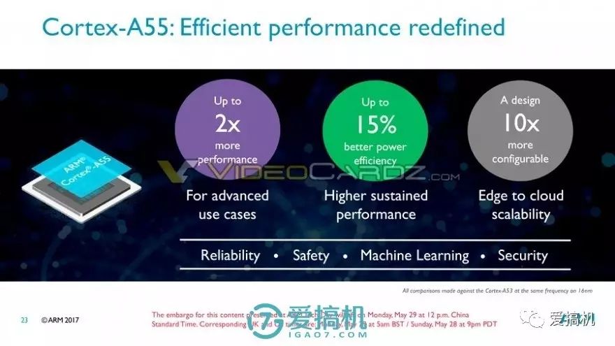 Next Generation Unveiled! A55/A75/Mali G72 Architecture Exposed and Explained
