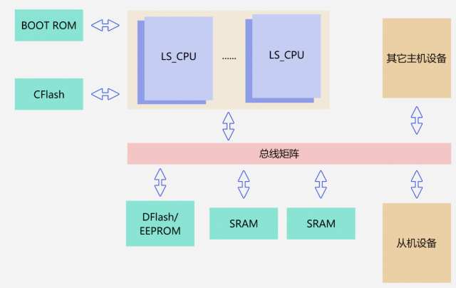 Functional Safety Technology Implementation in MCU Storage Units