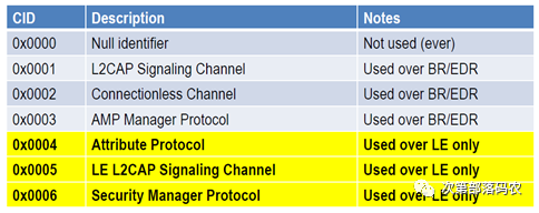 Detailed Explanation of BLE Air Packet Format and Link Layer Protocol