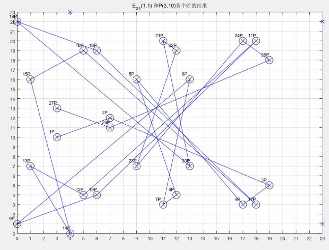 Learning Notes on ECC Elliptic Curve Cryptography