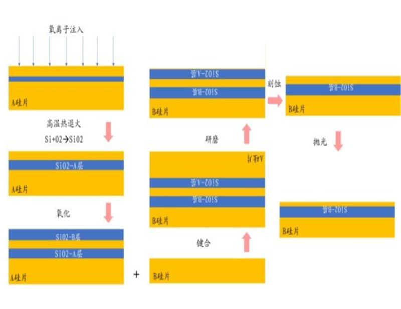 An Overview of Chip Material Foundations