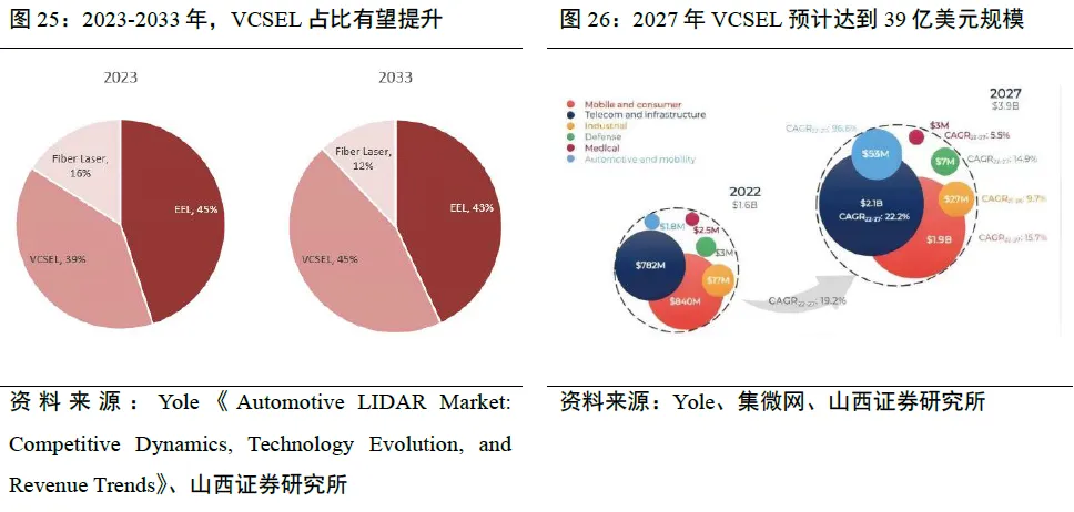 Latest Analysis of the LiDAR Industry Chain: Increased Space for Domestic Substitution of Emitters and Detectors