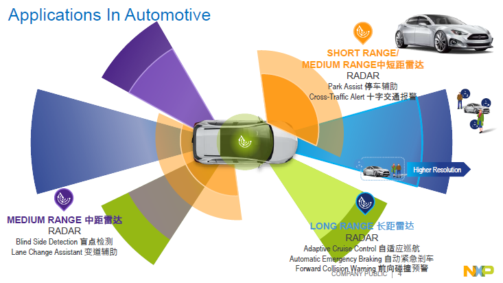 NXP | Automotive Radar Signal Processing Acceleration Architecture