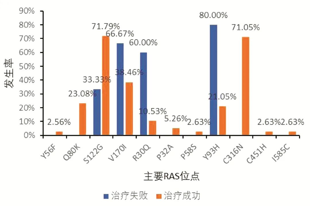 Factors Affecting Treatment Failure of Direct Antiviral Drugs for Hepatitis C