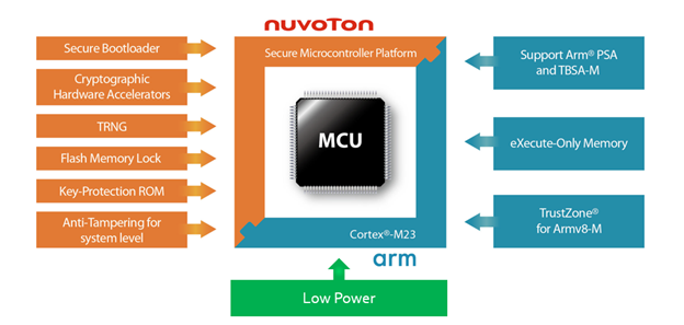 New Tang M2351 Series: Leading IoT Security with Arm PSA Level 2 Certification